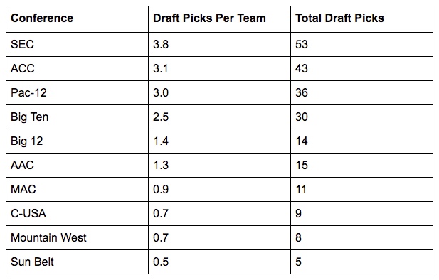 2017 nfl draft picks per conference