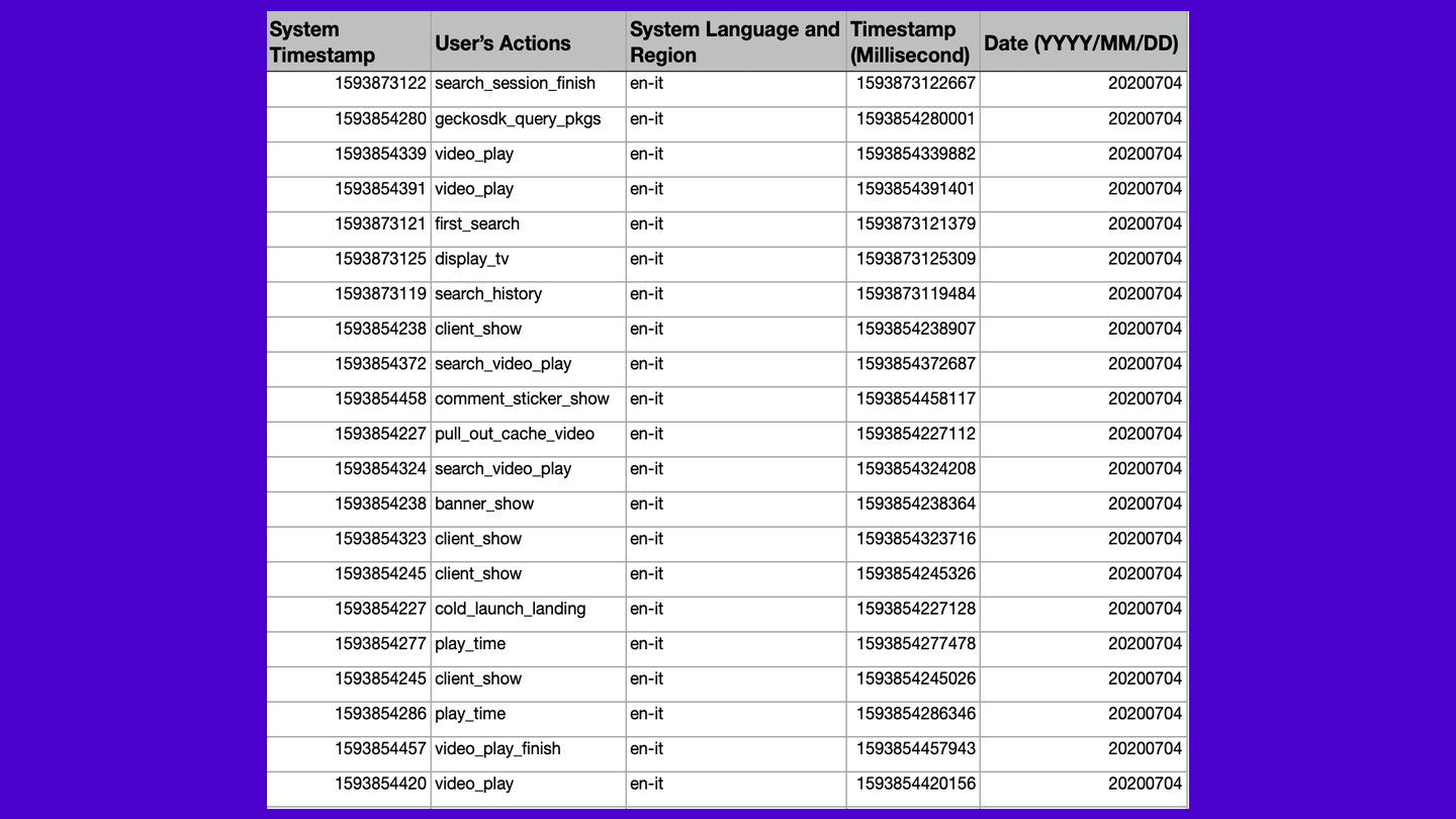 An excel sheet showing the user actions recorded by the author.